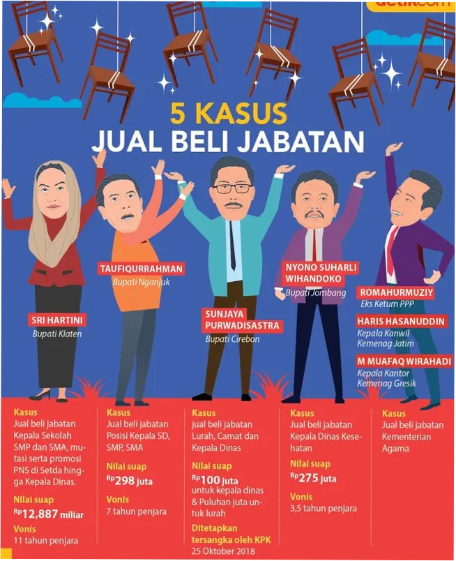 Kasus Jual Beli Jabatan di Pemkab Bogor: 4 ASN Terlibat dan Dilimpahkan ke Aparat