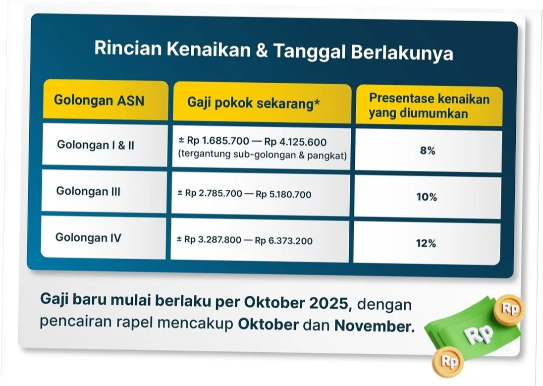Kenaikan Gaji PNS 2026: Proses dan Perkembangan Terbaru