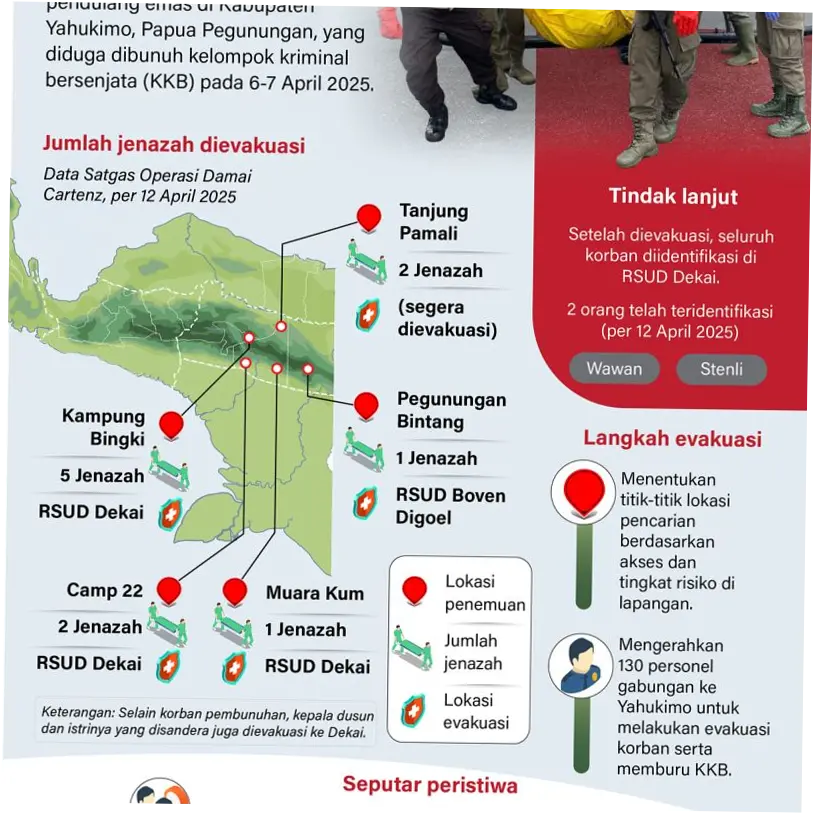 Evakuasi Jenazah Korban KKB di Pegunungan Bintang Terkendala Penutupan Jalur Sungai