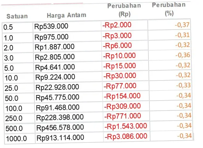 Harga Emas Hari Ini Turun Drastis, Cepat Beli di Antam