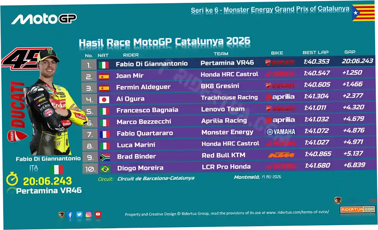 Hasil MotoGP Catalunya 2026 dan Klasemen Hari Ini: Alex Marquez Kecelakaan Horor, Di Giannantonio Juara