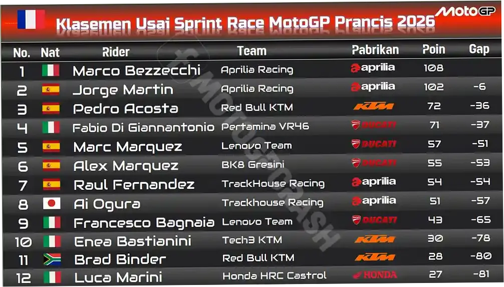 Hasil Sprint Race MotoGP Prancis 2026: Motor Marc Marquez Hancur, Jorge Martin Juara