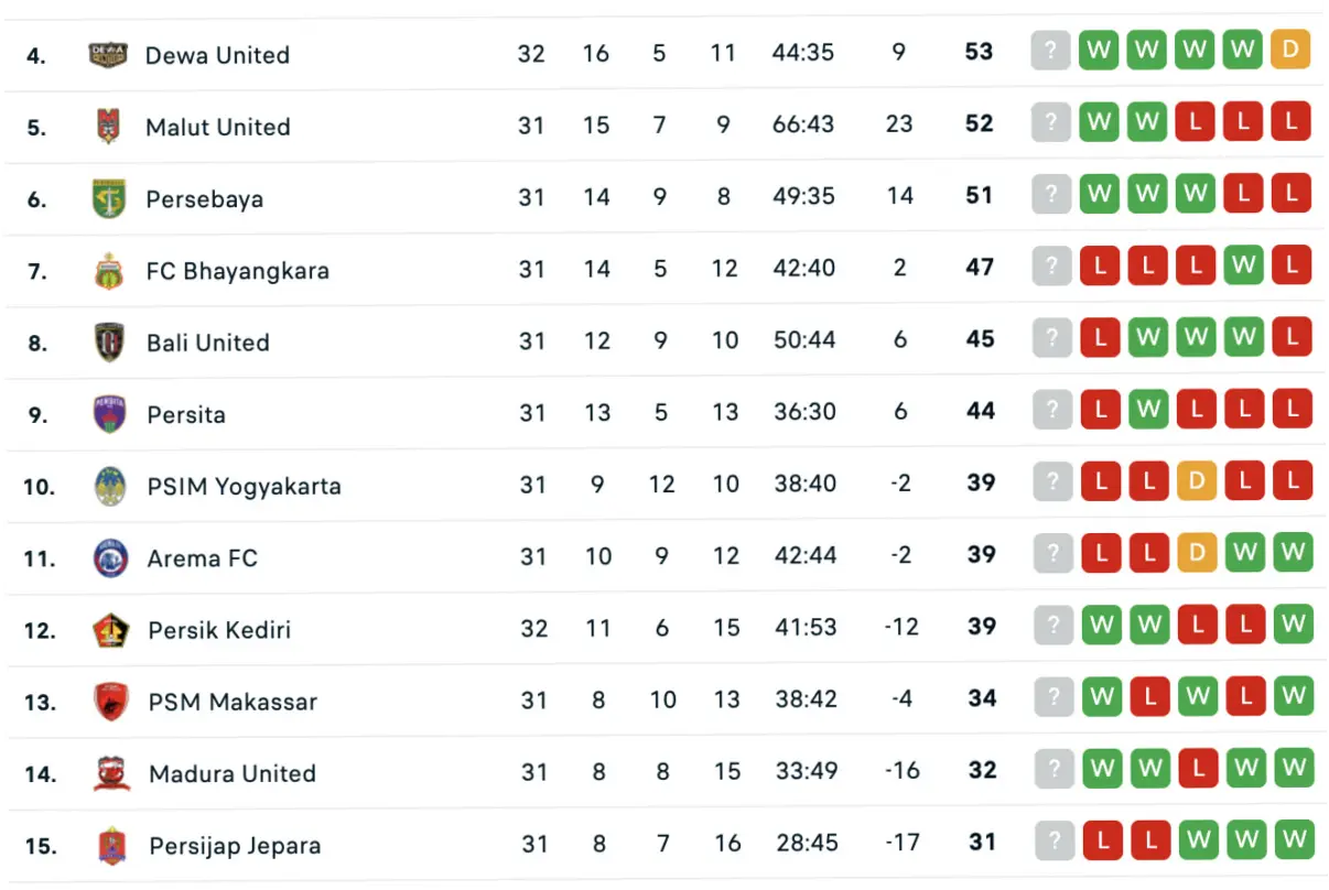 Klasemen Super League Hari Ini: Dewa United Tempel Persija Jakarta Setelah Kalahkan PSBS Biak