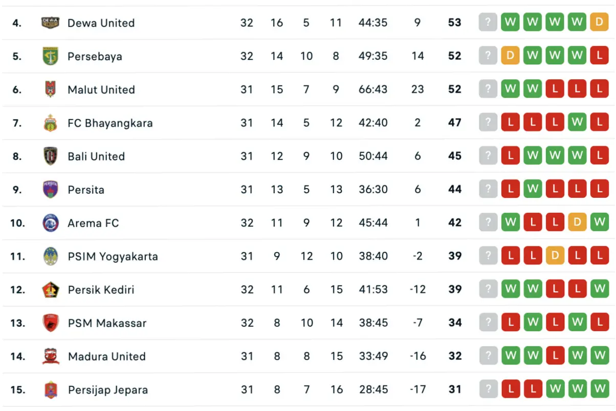 Klasemen Super League Hari Ini: Persebaya Surabaya dan Arema FC Naik Peringkat