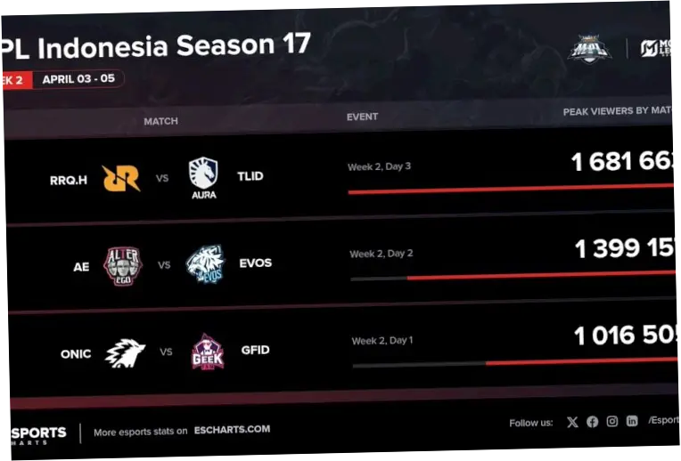 Link Live Streaming MPL ID S17 Hari Ini Bigetron vs TLID: Rebutan Posisi 2