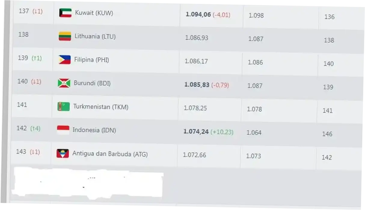 Timnas Indonesia Naik 10 Peringkat di Ranking FIFA Setelah Menjadi Runner Up Piala Asia Futsal 2026