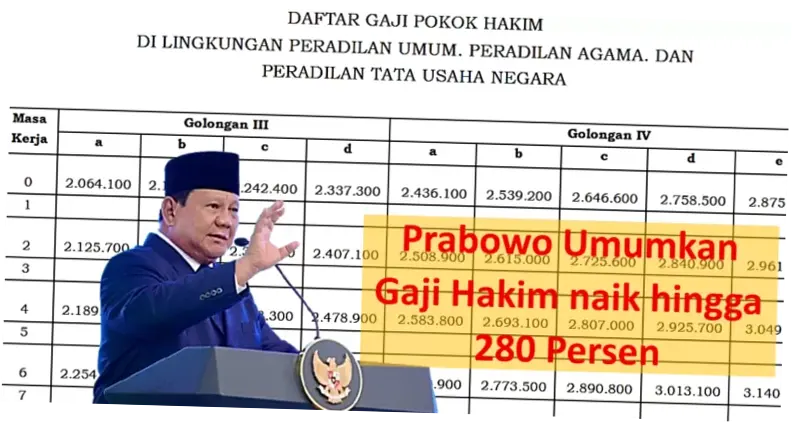 Gaji Hakim Naik 280 Persen, 5 Hakim Tetap Dipecat karena Pelanggaran Etik
