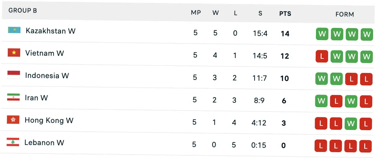Hasil dan Klasemen AVC Cup 2026: Timnas Voli Putri Indonesia Posisi 3 Setelah Mengalahkan Lebanon