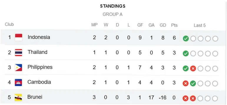 Hasil Klasemen Grup A Piala Dunia 2026 Hari Ini: Korea Selatan dan Meksiko Menang