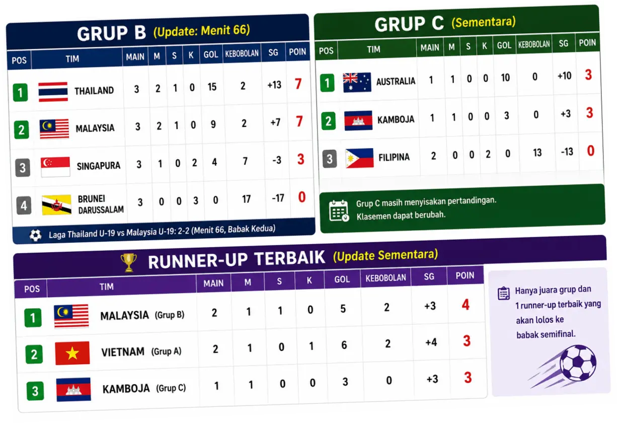 Hasil Piala AFF U-19 2026: Indonesia Gagal Pertahankan Gelar Juara Setelah Dikalahkan Australia