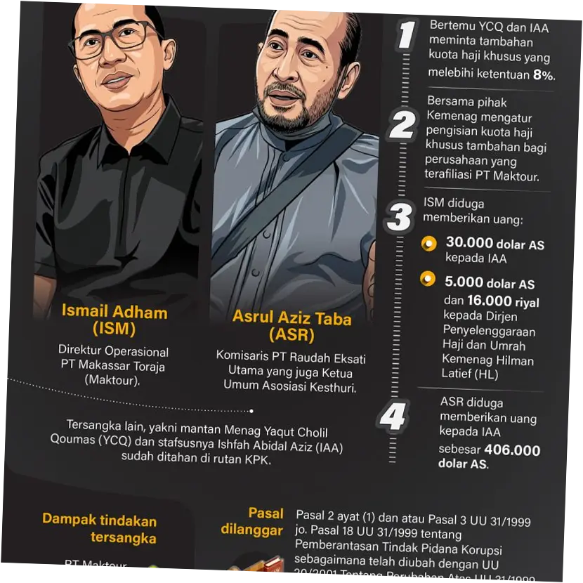 Kasus Korupsi Kuota Haji: 2 Eks Bos Travel Haji Ditahan, Ada Dana Rp 16 M untuk Pansus Haji