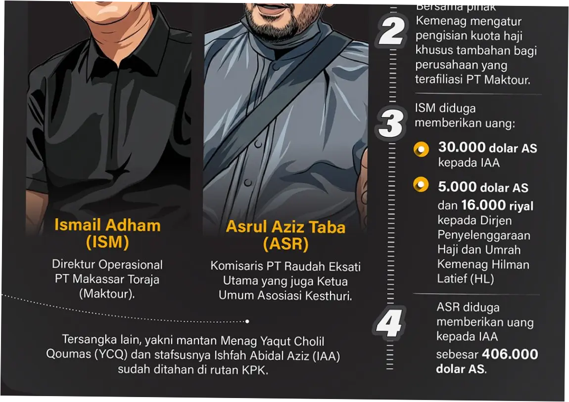 Kasus Korupsi Kuota Haji: Direktur Maktour dan Eks Ketua Kesthuri Segera Ditahan KPK