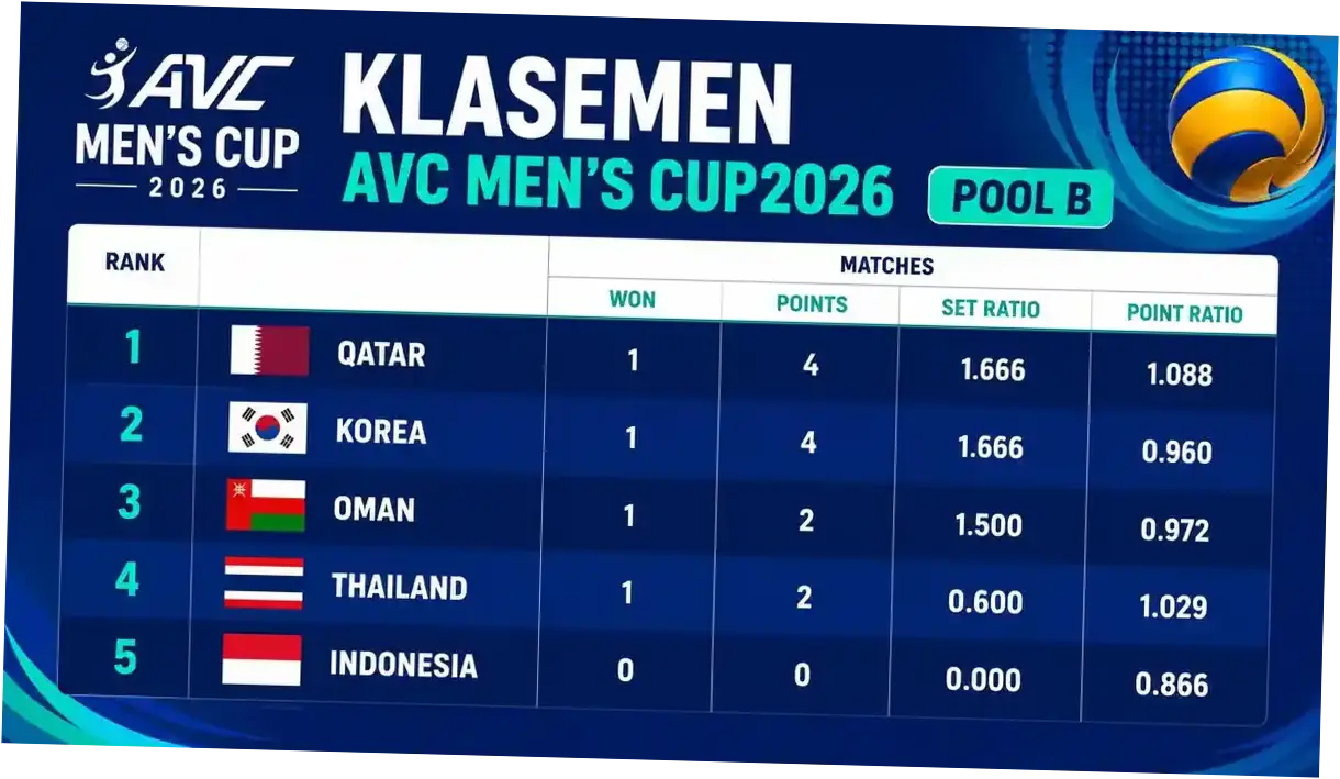 Klasemen AVC Mens Volleyball Cup 2026: Indonesia Naik ke Posisi 2 Setelah Mengalahkan Thailand