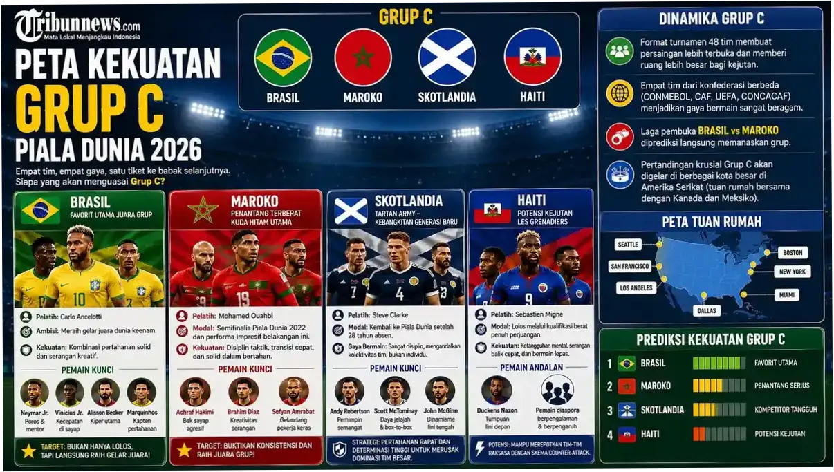 Peta Persaingan Piala Dunia 2026: AS Andalkan Keajaiban, Prancis-Spanyol Diunggulkan