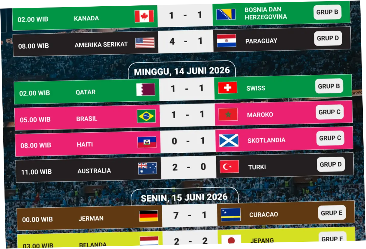 Rekap Hasil Piala Dunia 2026 Hari Ini: Kanada dan Swiss Pesta Gol, Meksiko Lolos ke 32 Besar