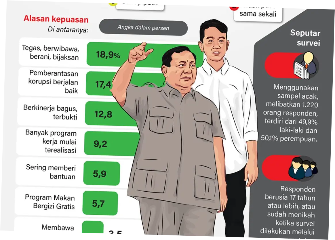Tingkat Kepuasan Publik Prabowo Subianto Turun Drastis, Menjadi 59,75 Persen