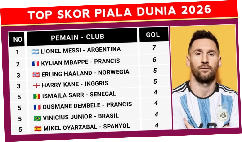 Daftar Top Skor Piala Dunia 2026 Hari Ini: Mbappe Susul Messi, Dembele Dekati Kane