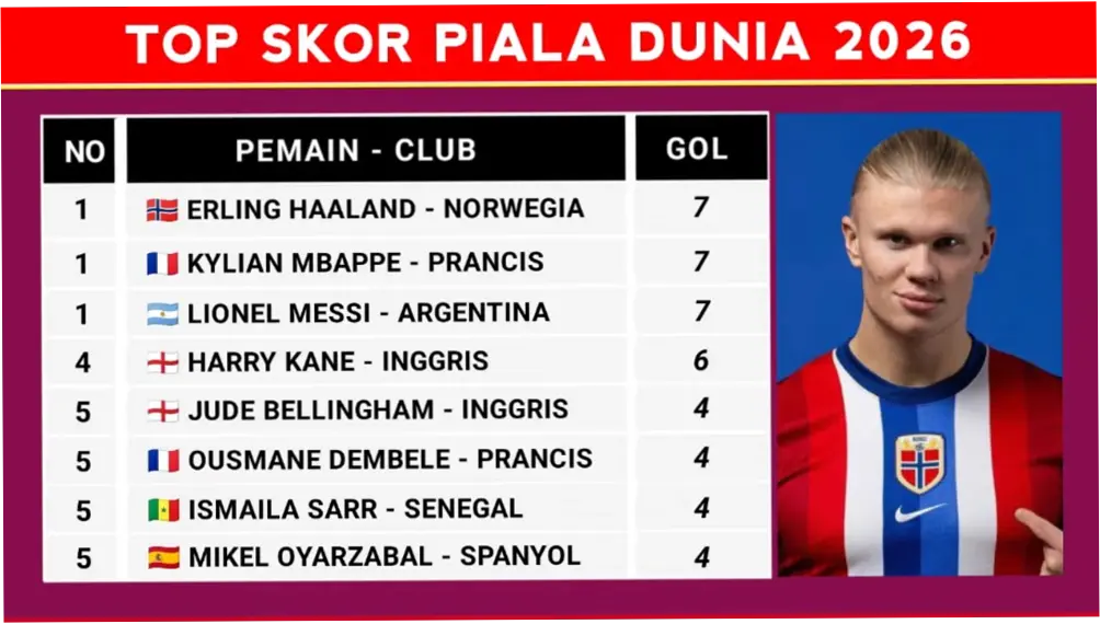 Daftar Top Skor Piala Dunia 2026 Hari Ini: Messi Menjauh dari Mbappe dan Haaland