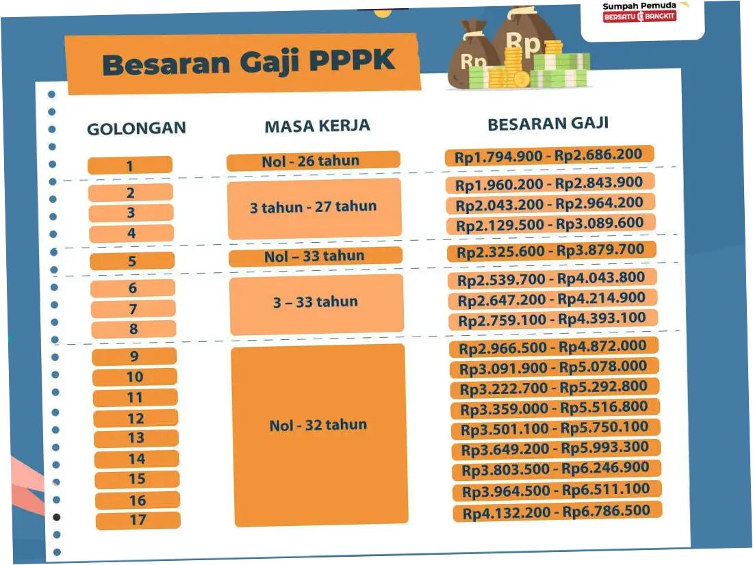 Gaji PPPK Daerah Rp 1 Juta, Pemerintah Didesak Mengambil Alih Pembiayaan