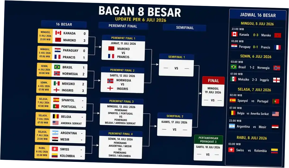 Hasil 16 Besar Piala Dunia 2026: Portugal vs Spanyol, Ronaldo Pulang Kampung