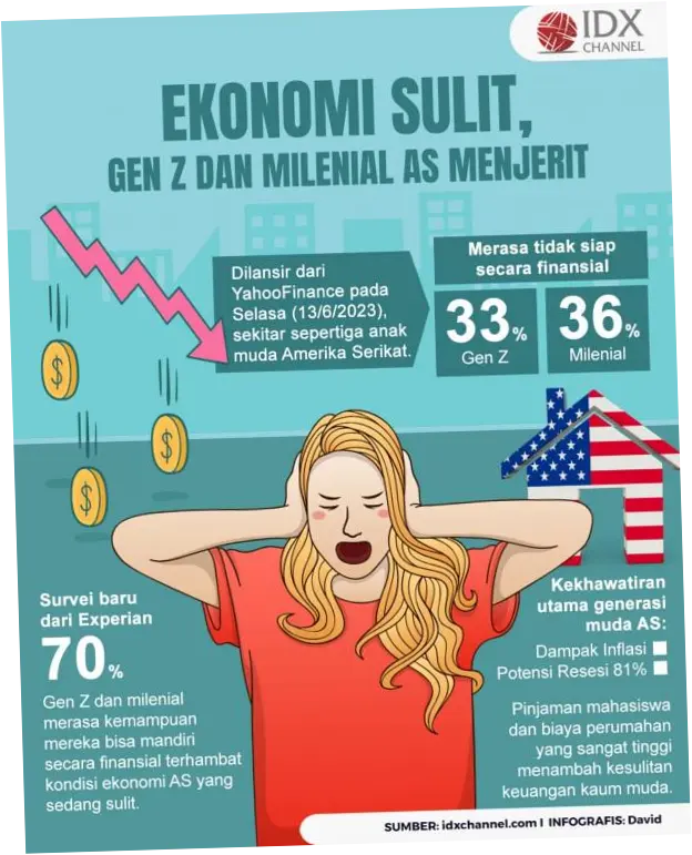 Milenial dan Gen Z Sulit Menabung, Gengsi Media Sosial Jadi Biang Keladi