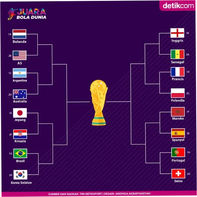 Pertandingan 16 Besar Piala Dunia 2026: Brasil vs Norwegia