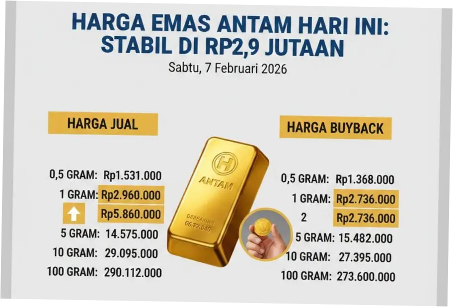 Sempat Anjlok, Harga Emas Antam Hari Ini Naik Signifikan